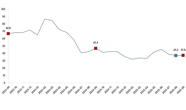      Toplam ciro yıllık %37,5 arttı 