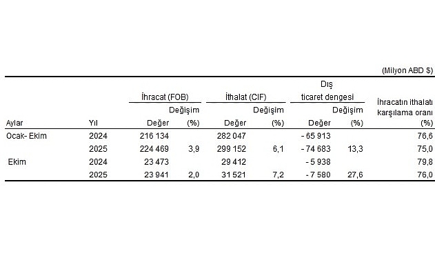 Ekim ayında genel ticaret sistemine göre ihracat %2,0, ithalat %7,2