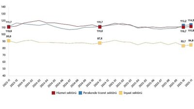      Güven endeksi hizmet sektöründe %1,0 arttı,