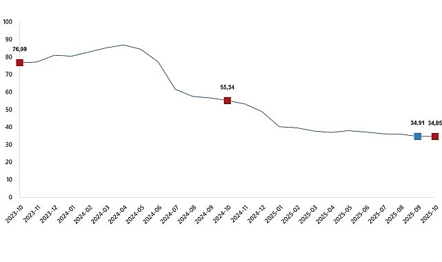      Hizmet Üretici Fiyat Endeksi (H-ÜFE) yıllık