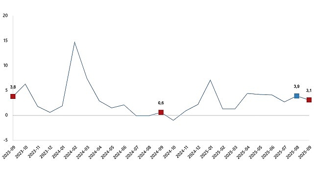      Hizmet üretim endeksi yıllık %3,1 arttı