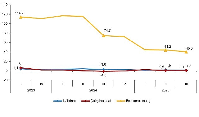 İstihdam endeksi yıllık %1,2 arttı    Sanayi, inşaat