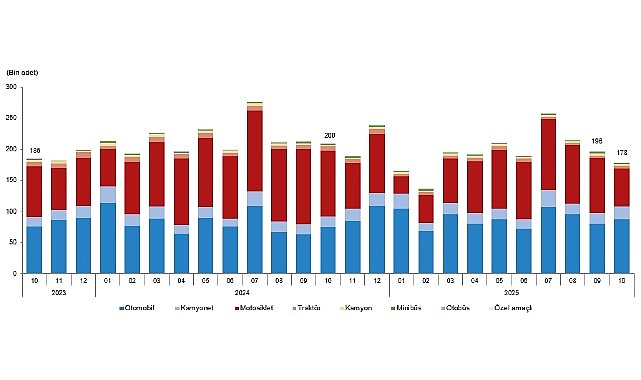 Ekim ayında 178 bin 481 adet taşıtın trafiğe kaydı yapıldı