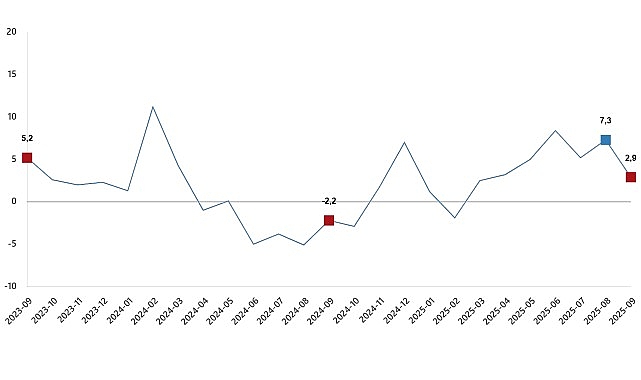 Sanayi üretimi yıllık %2,9 arttı    Sanayinin alt