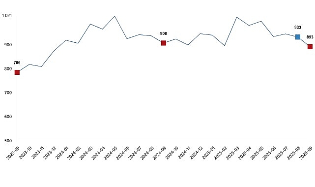      Ticari süt işletmelerince 892 bin 886