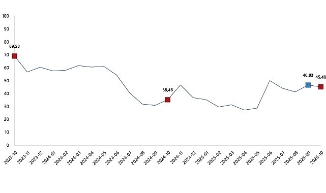 Tarım ürünleri üretici fiyat endeksi (Tarım-ÜFE) yıllık %45,40 arttı, aylık