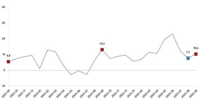      Ticaret satış hacmi yıllık %10,3 arttı,
