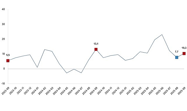      Ticaret satış hacmi yıllık %10,3 arttı,