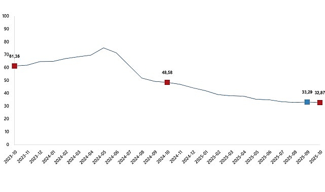      Tüketici fiyat endeksi (TÜFE) yıllık %32,87