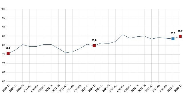      Tüketici güven endeksi 85,0 oldu 