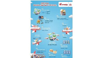 Türkiye’nin ve Avrupa’nın öncü hava yolu markası Corendon Airlines, 20.