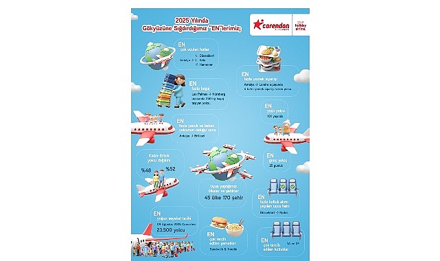 Türkiye’nin ve Avrupa’nın öncü hava yolu markası Corendon Airlines, 20.