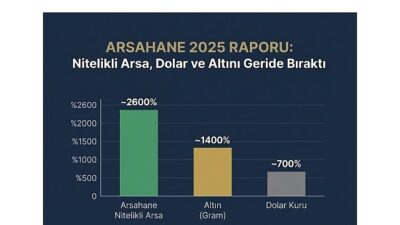 Ekonomik dalgalanmaların yaşandığı 2025 yılında, yatırımcılar güvenli liman arayışını sürdürdü.