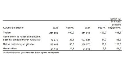 Çevre koruma harcamaları 2024 yılında bir önceki yıla göre %108,3