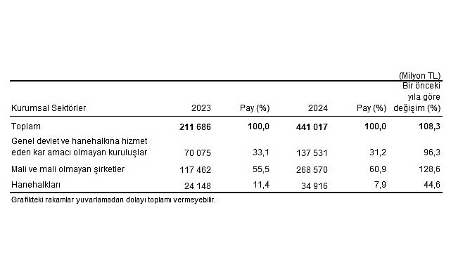 Çevre koruma harcamaları 2024 yılında bir önceki yıla göre %108,3