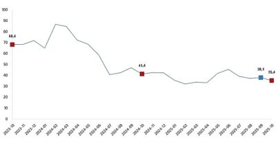Toplam ciro yıllık %35,4 arttı    Sanayi, inşaat,