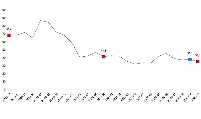 Toplam ciro yıllık %35,4 arttı    Sanayi, inşaat,