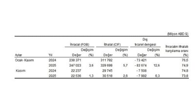 Kasım ayında genel ticaret sistemine göre ihracat %1,3, ithalat %2,6