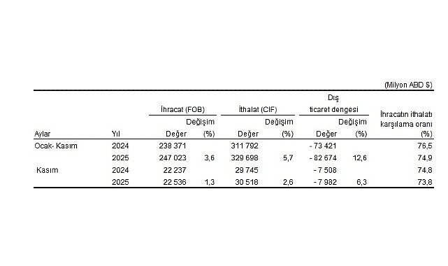 Kasım ayında genel ticaret sistemine göre ihracat %1,3, ithalat %2,6