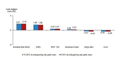 Aylık en yüksek reel getiri mevduat faizi (brüt)'te oldu 