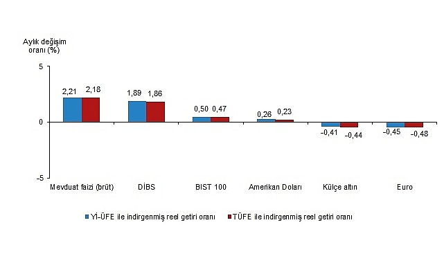 Aylık en yüksek reel getiri mevduat faizi (brüt)'te oldu 