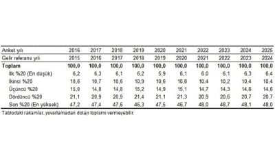 En yüksek gelir grubunun toplam gelirden aldığı pay %48,0 oldu