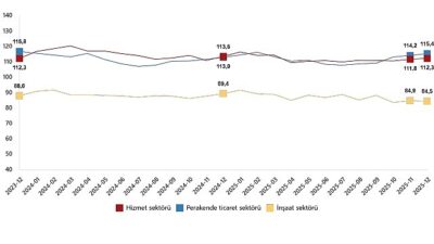 Güven endeksi hizmet sektöründe %0,4 arttı, perakende ticaret sektöründe %1,1