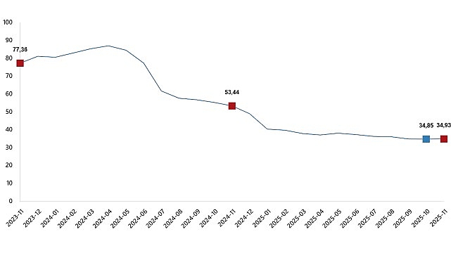      Hizmet Üretici Fiyat Endeksi (H-ÜFE) yıllık