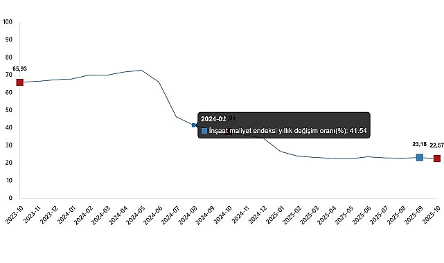      İnşaat maliyet endeksi yıllık %22,57 arttı,