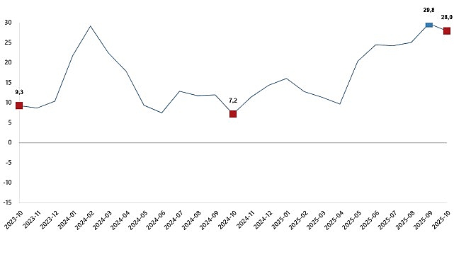 İnşaat üretimi yıllık %28,0 arttı    İnşaatın alt