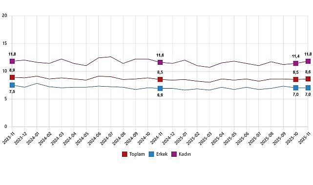      Mevsim etkisinden arındırılmış işsizlik oranı %8,6