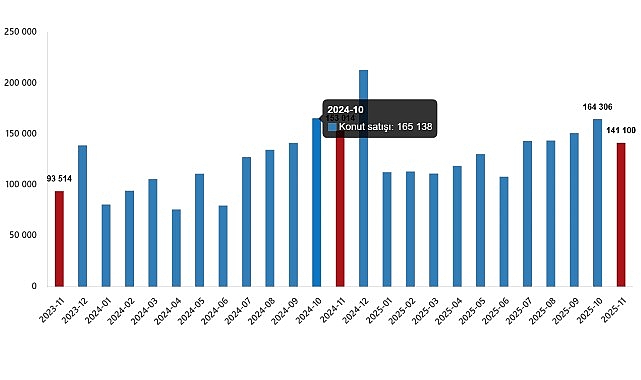      Türkiye genelinde Kasım ayında 141 bin