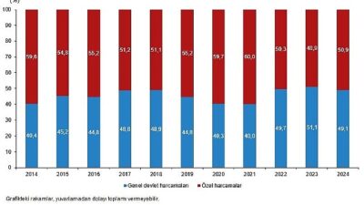 Kültür harcamaları 2024 yılında 408 milyar 339 milyon oldu 