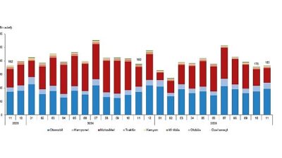 Kasım ayında 183 bin 172 adet taşıtın trafiğe kaydı yapıldı