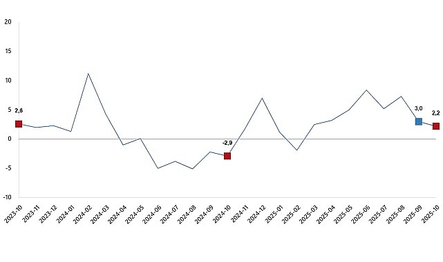      Sanayi üretimi yıllık %2,2 arttı 