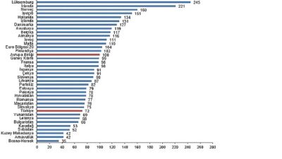 SGP'ye göre kişi başına gayrisafi yurt içi hasıla endeks değeri