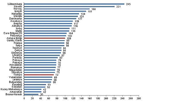 SGP'ye göre kişi başına gayrisafi yurt içi hasıla endeks değeri