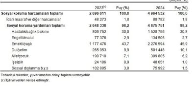 Sosyal korumaya 4 trilyon 964 milyar 532 milyon TL harcandı