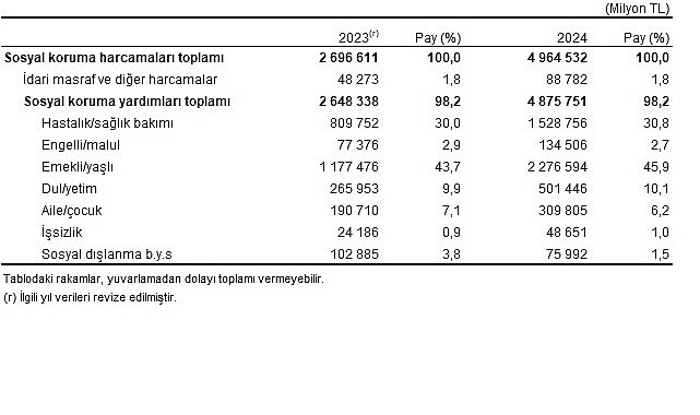 Sosyal korumaya 4 trilyon 964 milyar 532 milyon TL harcandı