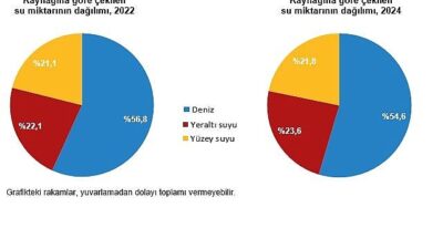 Türkiye İstatistik Kurumu, su ve atıksu istatistikleri kapsamında Türkiye'deki; 50