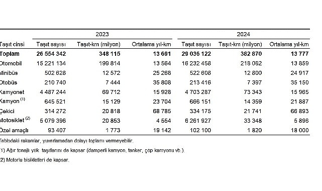 Toplam taşıt-km 382 milyar 870 milyon olarak hesaplandı   Türkiye'de