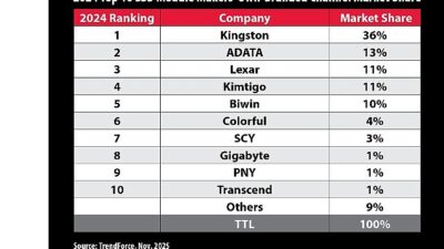 Bellek ürünleri ve teknoloji çözümlerinde dünya lideri Kingston Technology Company