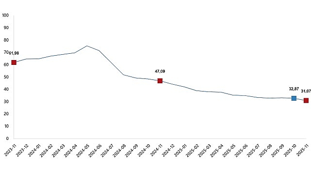      Tüketici fiyat endeksi (TÜFE) yıllık %31,07