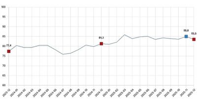      Tüketici güven endeksi 83,5 oldu 