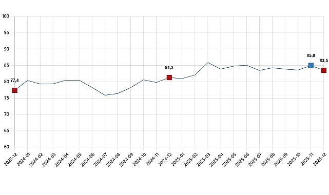      Tüketici güven endeksi 83,5 oldu 
