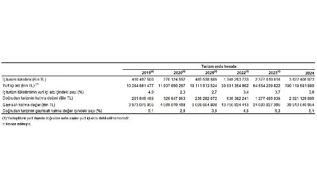 Turizm uydu hesabı, ulusal hesaplarla uyumlu olacak şekilde turizmin ekonomik