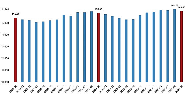      Ücretli çalışan sayısı yıllık %1,0 arttı