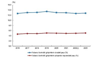 Toplam cironun %12,8'i yabancı kontrollü girişimler tarafından elde edildi 