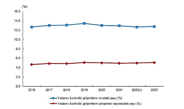 Toplam cironun %12,8'i yabancı kontrollü girişimler tarafından elde edildi 