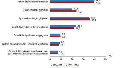Yenilik faaliyetinde bulunan girişimlerin oranı %39,6 oldu   